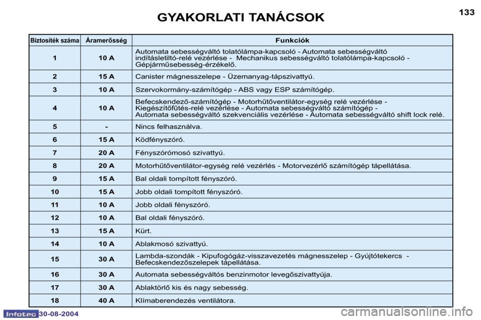 Peugeot 307 CC 2004.5  Kezelési útmutató (in Hungarian) �1�3�2
�3�0�-�0�8�-�2�0�0�4
�1�3�3
�3�0�-�0�8�-�2�0�0�4
�G�Y�A�K�O�R�L�A�T�I� �T�A�N�Á�C�S�O�K
�B�i�z�t�o�s�í�t�é�k� �s�z�á�m�a� �Á�r�a�m�e�r5�s�s�é�g�F�u�n�k�c�i�ó�k
�1 �1�0� �A �A�u�t�o�m�a�