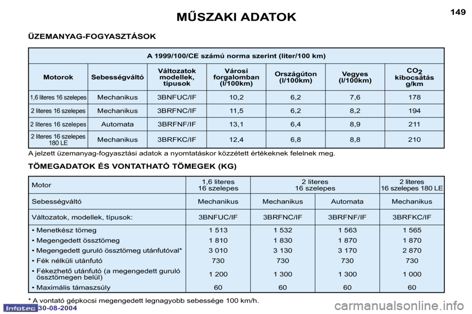 Peugeot 307 CC 2004.5  Kezelési útmutató (in Hungarian) �1�4�8
�3�0�-�0�8�-�2�0�0�4
�1�4�9
�3�0�-�0�8�-�2�0�0�4
�MB�S�Z�A�K�I� �A�D�A�T�O�K
�Ü�Z�E�M�A�N�Y�A�G�-�F�O�G�Y�A�S�Z�T�Á�S�O�K
�M�o�t�o�r �1�,�6� �l�i�t�e�r�e�s� 
�1�6� �s�z�e�l�e�p�e�s �2� �l�i�