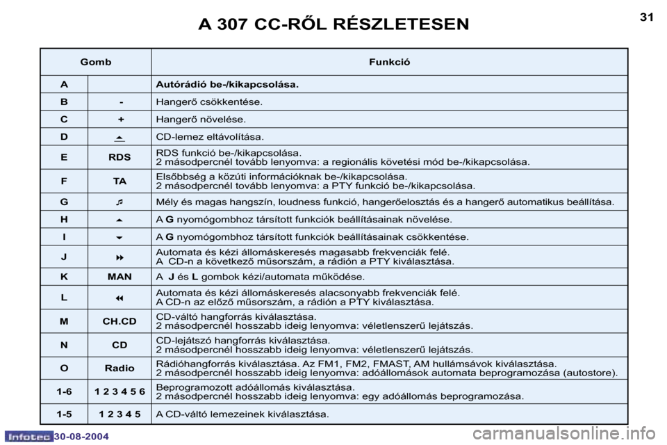 Peugeot 307 CC 2004.5  Kezelési útmutató (in Hungarian) �3�0
�3�0�-�0�8�-�2�0�0�4
�3�1
�3�0�-�0�8�-�2�0�0�4
�A� �3�0�7� �C�C�-�R4�L� �R�É�S�Z�L�E�T�E�S�E�N
�G�o�m�b�F�u�n�k�c�i�ó
�A �A�u�t�ó�r�á�d�i�ó� �b�e�-�/�k�i�k�a�p�c�s�o�l�á�s�a�.� 
�B � �- �H