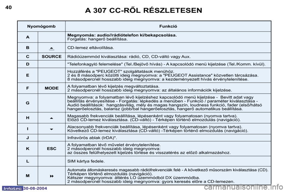 Peugeot 307 CC 2004.5  Kezelési útmutató (in Hungarian) �4�0
�3�0�-�0�8�-�2�0�0�4
�4�1
�3�0�-�0�8�-�2�0�0�4
�A� �3�0�7� �C�C�-�R4�L� �R�É�S�Z�L�E�T�E�S�E�N
�N�y�o�m�ó�g�o�m�b�F�u�n�k�c�i�ó
�A �M�e�g�n�y�o�m�á�s�:� �a�u�d�i�o�/�/�r�á�d�i�ó�t�e�l�e�f�