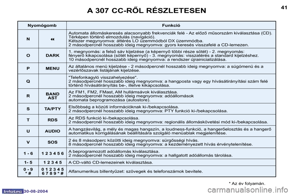 Peugeot 307 CC 2004.5  Kezelési útmutató (in Hungarian) �4�0
�3�0�-�0�8�-�2�0�0�4
�4�1
�3�0�-�0�8�-�2�0�0�4
�A� �3�0�7� �C�C�-�R4�L� �R�É�S�Z�L�E�T�E�S�E�N
�*� �A�z� �é�v� �f�o�l�y�a�m�á�n�.
�N�y�o�m�ó�g�o�m�b�F�u�n�k�c�i�ó
�N
�7
�A�u�t�o�m�a�t�a� �