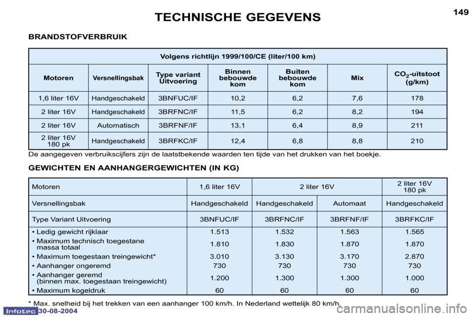 Peugeot 307 CC 2004.5  Handleiding (in Dutch) �1�4�8
�3�0�-�0�8�-�2�0�0�4
�1�4�9
�3�0�-�0�8�-�2�0�0�4
�T�E�C�H�N�I�S�C�H�E� �G�E�G�E�V�E�N�S
�B�R�A�N�D�S�T�O�F�V�E�R�B�R�U�I�K
�M�o�t�o�r�e�n �1�,�6� �l�i�t�e�r� �1�6�V �2� �l�i�t�e�r� �1�6�V �2� �