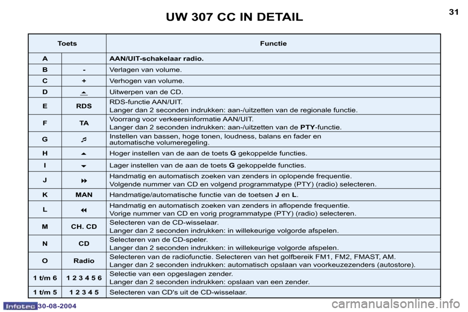 Peugeot 307 CC 2004.5  Handleiding (in Dutch) �3�0
�3�0�-�0�8�-�2�0�0�4
�3�1
�3�0�-�0�8�-�2�0�0�4
�U�W� �3�0�7� �C�C� �I�N� �D�E�T�A�I�L
�T�o�e�t�s�F�u�n�c�t�i�e
�A �A�A�N�/�U�I�T�-�s�c�h�a�k�e�l�a�a�r� �r�a�d�i�o�.
�B �-
�V�e�r�l�a�g�e�n� �v�a�n
