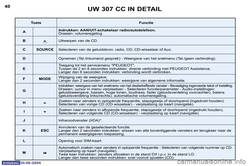 Peugeot 307 CC 2004.5  Handleiding (in Dutch) �4�0
�3�0�-�0�8�-�2�0�0�4
�4�1
�3�0�-�0�8�-�2�0�0�4
�U�W� �3�0�7� �C�C� �I�N� �D�E�T�A�I�L
�T�o�e�t�s�F�u�n�c�t�i�e
�A �I�n�d�r�u�k�k�e�n�:� �A�A�N�/�U�I�T�-�s�c�h�a�k�e�l�a�a�r� �r�a�d�i�o�/�a�u�t�o�
