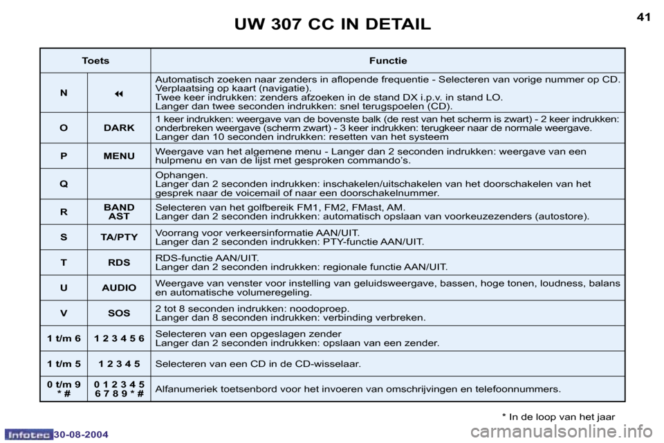 Peugeot 307 CC 2004.5  Handleiding (in Dutch) �4�0
�3�0�-�0�8�-�2�0�0�4
�4�1
�3�0�-�0�8�-�2�0�0�4
�U�W� �3�0�7� �C�C� �I�N� �D�E�T�A�I�L
�*� �I�n� �d�e� �l�o�o�p� �v�a�n� �h�e�t� �j�a�a�r
�T�o�e�t�s�F�u�n�c�t�i�e
�N
�7
�A�u�t�o�m�a�t�i�s�c�h� �z�