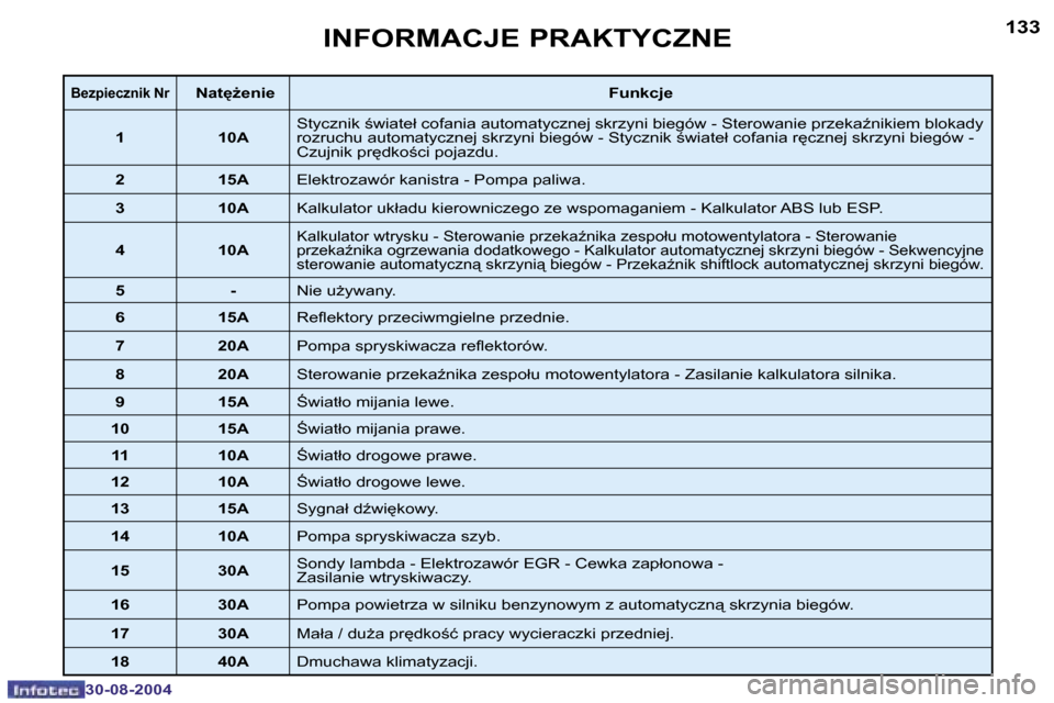 Peugeot 307 CC 2004.5  Instrukcja Obsługi (in Polish) �1�3�2
�3�0�-�0�8�-�2�0�0�4
�1�3�3
�3�0�-�0�8�-�2�0�0�4
�I�N�F�O�R�M�A�C�J�E� �P�R�A�K�T�Y�C�Z�N�E
�B�e�z�p�i�e�c�z�n�i�k� �N�r� �N�a�t
G�e�n�i�e�F�u�n�k�c�j�e
�1 �1�0�A �S�t�y�c�z�n�i�k� ;�w�i�a�t
