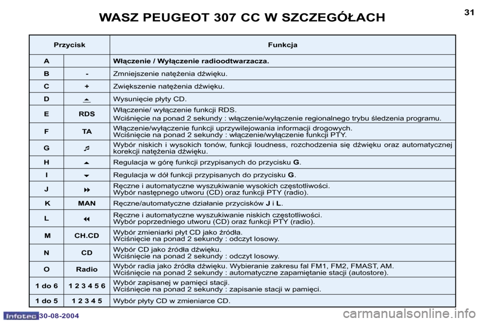 Peugeot 307 CC 2004.5  Instrukcja Obsługi (in Polish) �3�0
�3�0�-�0�8�-�2�0�0�4
�3�1
�3�0�-�0�8�-�2�0�0�4
�W�A�S�Z� �P�E�U�G�E�O�T� �3�0�7� �C�C� �W� �S�Z�C�Z�E�G�Ó�Ł�A�C�H
�P�r�z�y�c�i�s�k�F�u�n�k�c�j�a
�A �W�ł"�c�z�e�n�i�e� �/� �W�y�ł"�c�z�e�n�i�