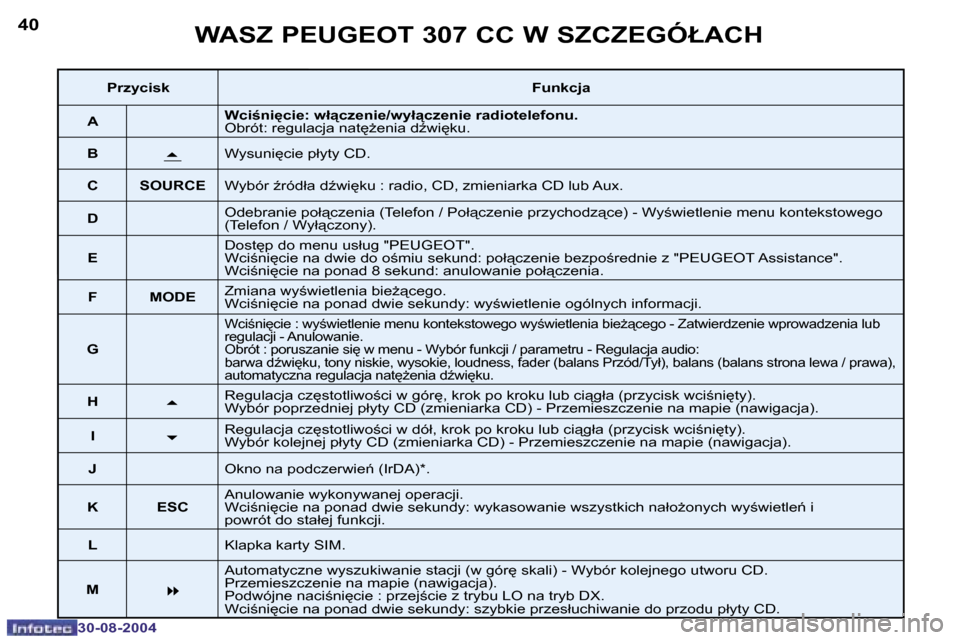 Peugeot 307 CC 2004.5  Instrukcja Obsługi (in Polish) �4�0
�3�0�-�0�8�-�2�0�0�4
�4�1
�3�0�-�0�8�-�2�0�0�4
�W�A�S�Z� �P�E�U�G�E�O�T� �3�0�7� �C�C� �W� �S�Z�C�Z�E�G�Ó�Ł�A�C�H
�P�r�z�y�c�i�s�k�F�u�n�k�c�j�a
�A �W�c�i�n�i
�c�i�e�:� �w�ł"�c�z�e�n�i�e�/