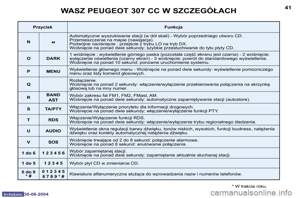 Peugeot 307 CC 2004.5  Instrukcja Obsługi (in Polish) �4�0
�3�0�-�0�8�-�2�0�0�4
�4�1
�3�0�-�0�8�-�2�0�0�4
�W�A�S�Z� �P�E�U�G�E�O�T� �3�0�7� �C�C� �W� �S�Z�C�Z�E�G�Ó�Ł�A�C�H
�*� �W� �t�r�a�k�c�i�e� �r�o�k�u�.
�P�r�z�y�c�i�s�k�F�u�n�k�c�j�a
�N �7�A�u�t�o