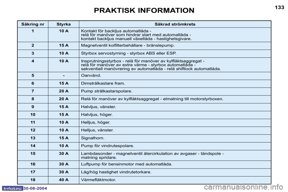 Peugeot 307 CC 2004.5  Ägarmanual (in Swedish) �1�3�2
�3�0�-�0�8�-�2�0�0�4
�1�3�3
�3�0�-�0�8�-�2�0�0�4
�P�R�A�K�T�I�S�K� �I�N�F�O�R�M�A�T�I�O�N
�S�ä�k�r�i�n�g� �n�r �S�t�y�r�k�a�S�ä�k�r�a�d� �s�t�r�ö�m�k�r�e�t�s
�1 �1�0� �A �K�o�n�t�a�k�t� �f�
