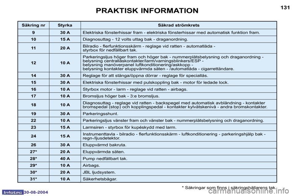 Peugeot 307 CC 2004.5  Ägarmanual (in Swedish) �1�3�0
�3�0�-�0�8�-�2�0�0�4
�1�3�1
�3�0�-�0�8�-�2�0�0�4
�P�R�A�K�T�I�S�K� �I�N�F�O�R�M�A�T�I�O�N
�*� �S�ä�k�r�i�n�g�a�r� �s�o�m� �i�n�n�s� �i� �s�ä�k�r�i�n�g�s�h�å�l�l�a�r�e�n�s� �t�a�k�.
�S�ä�k�r