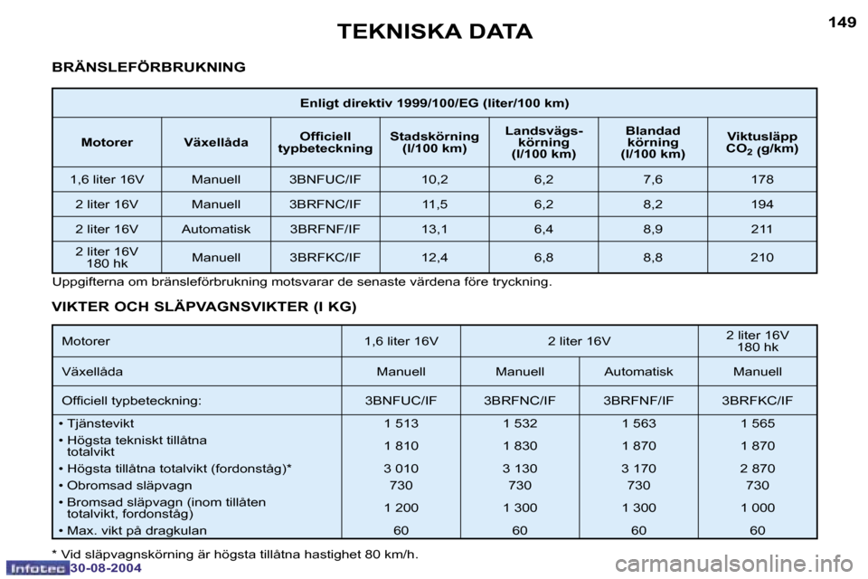 Peugeot 307 CC 2004.5  Ägarmanual (in Swedish) �1�4�8
�3�0�-�0�8�-�2�0�0�4
�1�4�9
�3�0�-�0�8�-�2�0�0�4
�T�E�K�N�I�S�K�A� �D�A�T�A
�B�R�Ä�N�S�L�E�F�Ö�R�B�R�U�K�N�I�N�G
�M�o�t�o�r�e�r �1�,�6� �l�i�t�e�r� �1�6�V �2� �l�i�t�e�r� �1�6�V �2� �l�i�t�e�