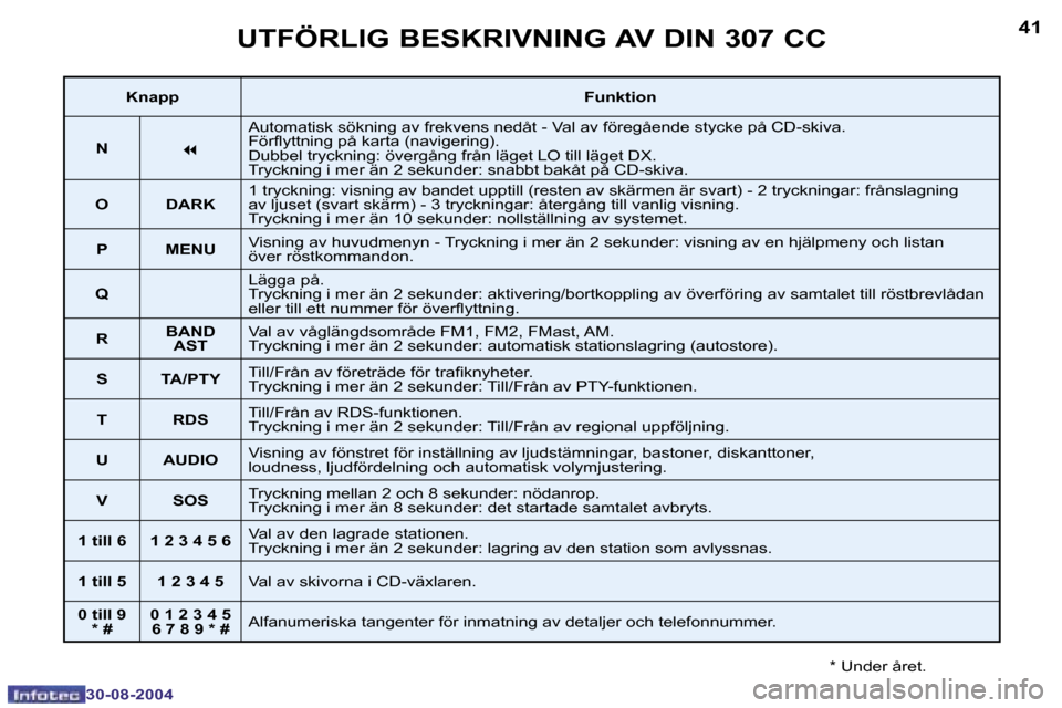 Peugeot 307 CC 2004.5  Ägarmanual (in Swedish) �4�0
�3�0�-�0�8�-�2�0�0�4
�4�1
�3�0�-�0�8�-�2�0�0�4
�U�T�F�Ö�R�L�I�G� �B�E�S�K�R�I�V�N�I�N�G� �A�V� �D�I�N� �3�0�7� �C�C
�*� �U�n�d�e�r� �å�r�e�t�.
�K�n�a�p�p�F�u�n�k�t�i�o�n
�N
�7
�A�u�t�o�m�a�t�i�
