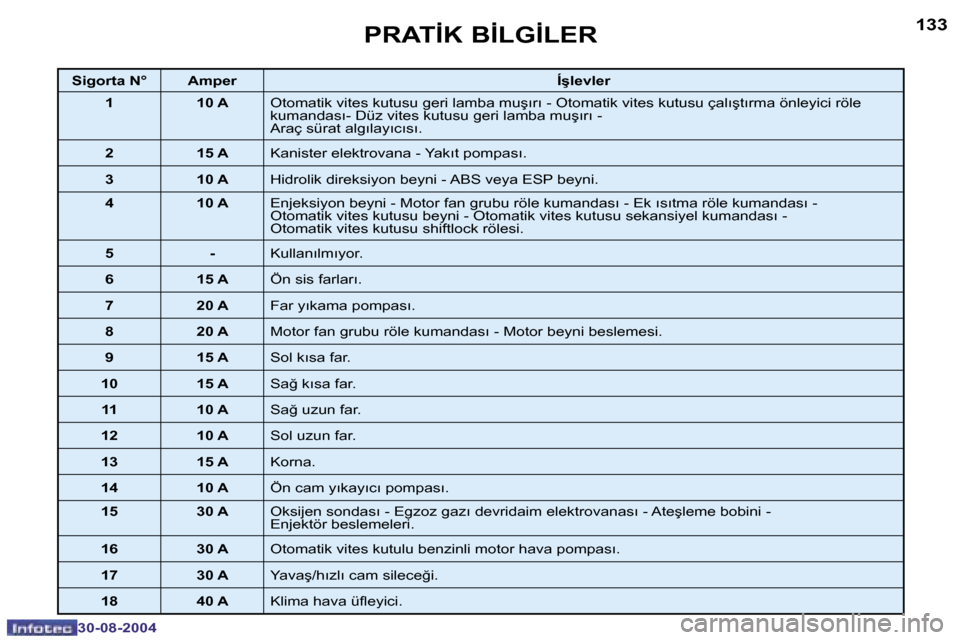 Peugeot 307 CC 2004.5  Kullanım Kılavuzu (in Turkish) �1�3�2
�3�0�-�0�8�-�2�0�0�4
�1�3�3
�3�0�-�0�8�-�2�0�0�4
�P�R�A�T�İ�K� �B�İ�L�G�İ�L�E�R
�S�i�g�o�r�t�a� �N�° �A�m�p�e�r�Í�ş�l�e�v�l�e�r
�1 �1�0� �A �O�t�o�m�a�t�i�k� �v�i�t�e�s� �k�u�t�u�s�u� �g�