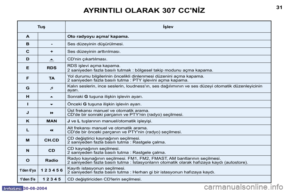 Peugeot 307 CC 2004.5  Kullanım Kılavuzu (in Turkish) �3�0
�3�0�-�0�8�-�2�0�0�4
�3�1
�3�0�-�0�8�-�2�0�0�4
�A�Y�R�I�N�T�I�L�I� �O�L�A�R�A�K� �3�0�7� �C�C��N�İ�Z
�T�u�ş�Í�ş�l�e�v
�A �O�t�o� �r�a�d�y�o�y�u� �a�ç�m�a�/� �k�a�p�a�m�a�.
�B �- �S�e�s� �d�