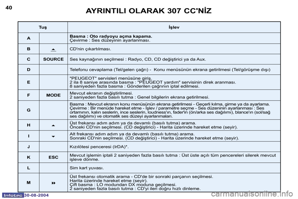 Peugeot 307 CC 2004.5  Kullanım Kılavuzu (in Turkish) �4�0
�3�0�-�0�8�-�2�0�0�4
�4�1
�3�0�-�0�8�-�2�0�0�4
�A�Y�R�I�N�T�I�L�I� �O�L�A�R�A�K� �3�0�7� �C�C��N�İ�Z
�T�u�ş�Í�ş�l�e�v
�A �B�a�s�m�a� �:� �O�t�o� �r�a�d�y�o�y�u� �a�ç�m�a� �k�a�p�a�m�a�.�  
