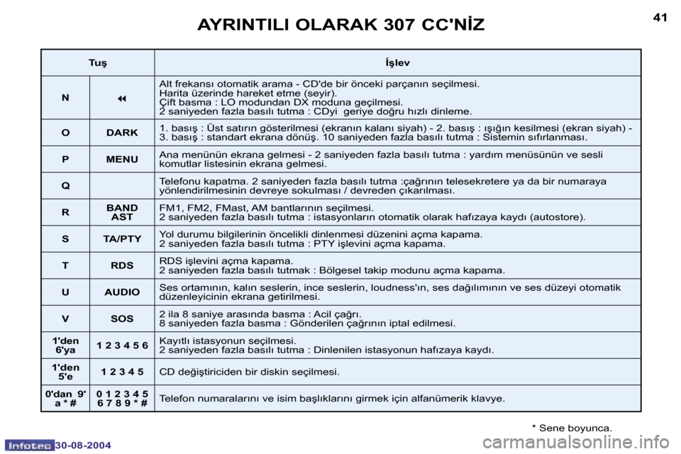 Peugeot 307 CC 2004.5  Kullanım Kılavuzu (in Turkish) �4�0
�3�0�-�0�8�-�2�0�0�4
�4�1
�3�0�-�0�8�-�2�0�0�4
�A�Y�R�I�N�T�I�L�I� �O�L�A�R�A�K� �3�0�7� �C�C��N�İ�Z
�*� �S�e�n�e� �b�o�y�u�n�c�a�.
�T�u�ş�Í�ş�l�e�v
�N
�7
�A�l�t� �f�r�e�k�a�n�s�ı� �o�t�o�m