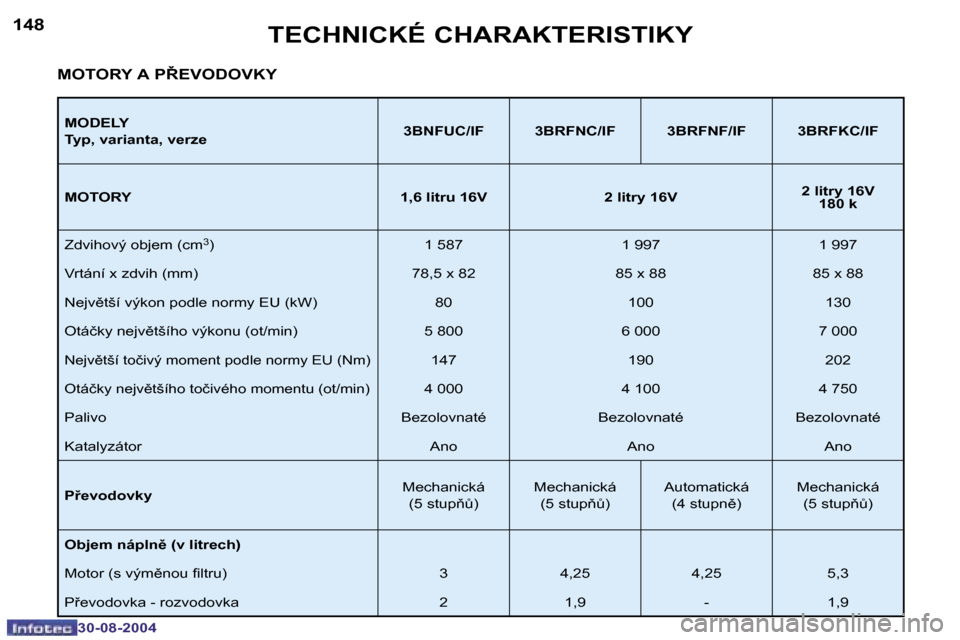 Peugeot 307 CC 2004.5  Návod k obsluze (in Czech) �1�4�8
�3�0�-�0�8�-�2�0�0�4
�1�4�9
�3�0�-�0�8�-�2�0�0�4
�T�E�C�H�N�I�C�K�É� �C�H�A�R�A�K�T�E�R�I�S�T�I�K�Y
�M�O�D�E�L�Y 
�T�y�p�,� �v�a�r�i�a�n�t�a�,� �v�e�r�z�e�3�B�N�F�U�C�/�I�F �3�B�R�F�N�C�/�I�F 