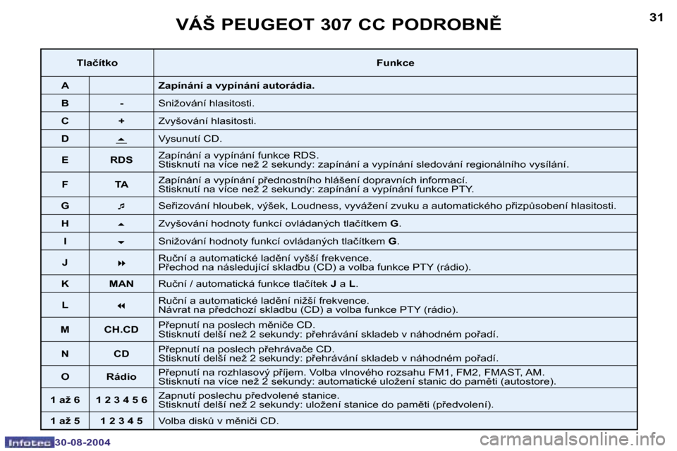 Peugeot 307 CC 2004.5  Návod k obsluze (in Czech) �3�0
�3�0�-�0�8�-�2�0�0�4
�3�1
�3�0�-�0�8�-�2�0�0�4
�V�Á�Š� �P�E�U�G�E�O�T� �3�0�7� �C�C� �P�O�D�R�O�B�N(
�T�l�a�č�í�t�k�o�F�u�n�k�c�e
�A �Z�a�p�í�n�á�n�í� �a� �v�y�p�í�n�á�n�í� �a�u�t�o�r�