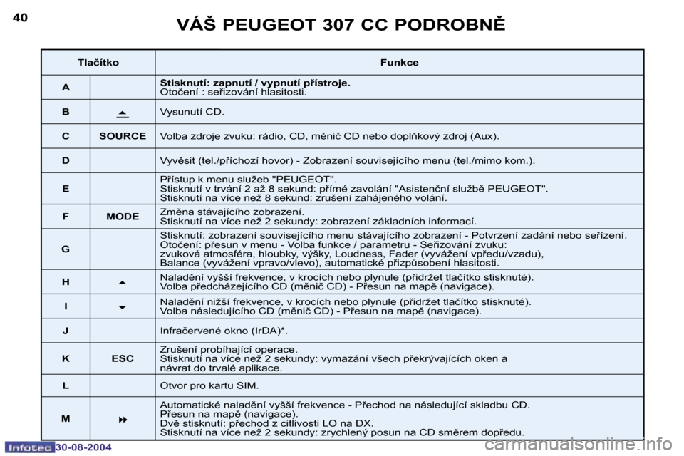 Peugeot 307 CC 2004.5  Návod k obsluze (in Czech) �4�0
�3�0�-�0�8�-�2�0�0�4
�4�1
�3�0�-�0�8�-�2�0�0�4
�V�Á�Š� �P�E�U�G�E�O�T� �3�0�7� �C�C� �P�O�D�R�O�B�N(
�T�l�a�č�í�t�k�o�F�u�n�k�c�e
�A �S�t�i�s�k�n�u�t�í�:� �z�a�p�n�u�t�í� �/� �v�y�p�n�u�t�