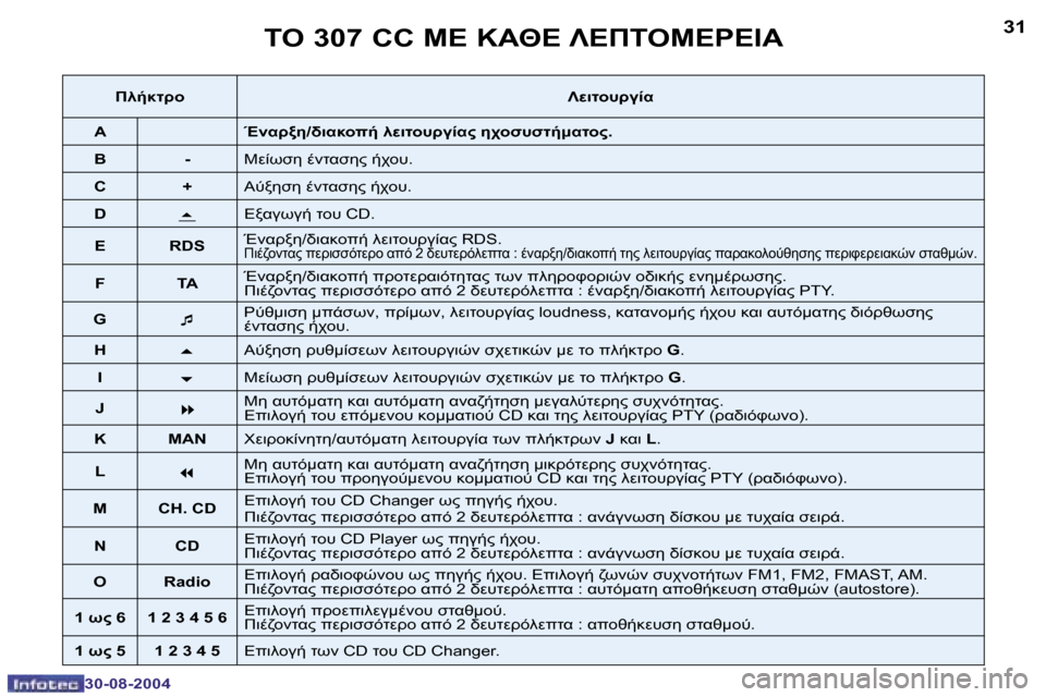 Peugeot 307 CC 2004.5  Εγχειρίδιο χρήσης (in Greek) �3�0
�3�0�-�0�8�-�2�0�0�4
�3�1
�3�0�-�0�8�-�2�0�0�4
	"� �3�0�7� �C�C� 