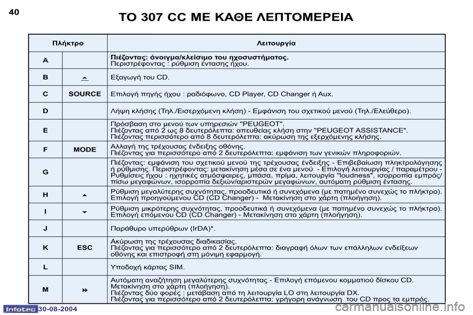 Peugeot 307 CC 2004.5  Εγχειρίδιο χρήσης (in Greek) �4�0
�3�0�-�0�8�-�2�0�0�4
�4�1
�3�0�-�0�8�-�2�0�0�4
	"� �3�0�7� �C�C� 