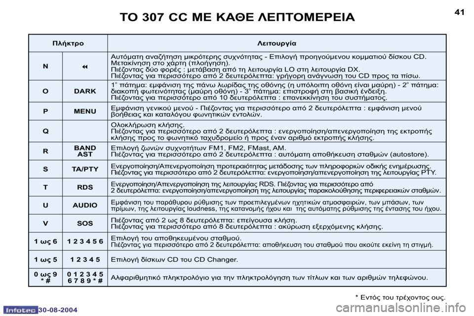 Peugeot 307 CC 2004.5  Εγχειρίδιο χρήσης (in Greek) �4�0
�3�0�-�0�8�-�2�0�0�4
�4�1
�3�0�-�0�8�-�2�0�0�4
	"� �3�0�7� �C�C� 