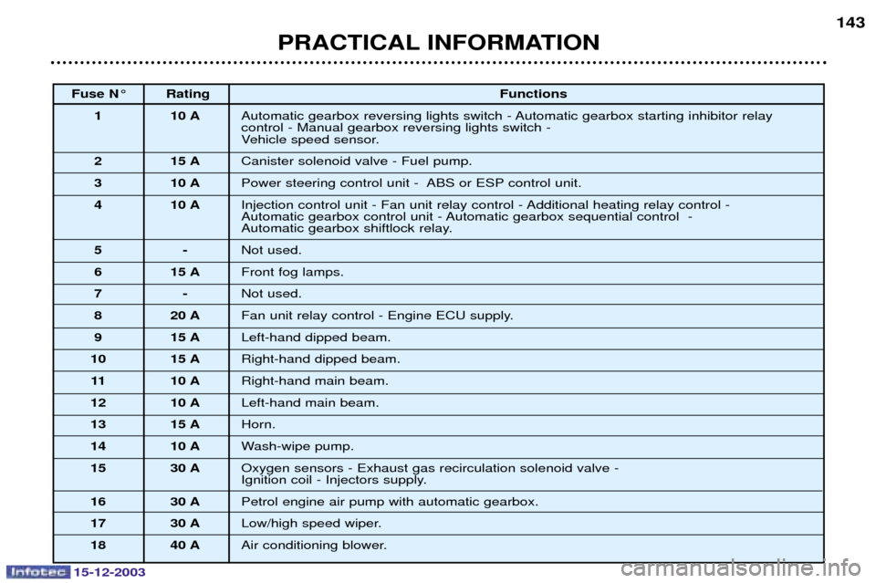 Peugeot 307 CC 2003.5  Owners Manual 15-12-2003
PRACTICAL INFORMATION143
Fuse N¡ Rating
Functions
1 10 A !	 	
		%!	 	
	
		 

%5
 	
	