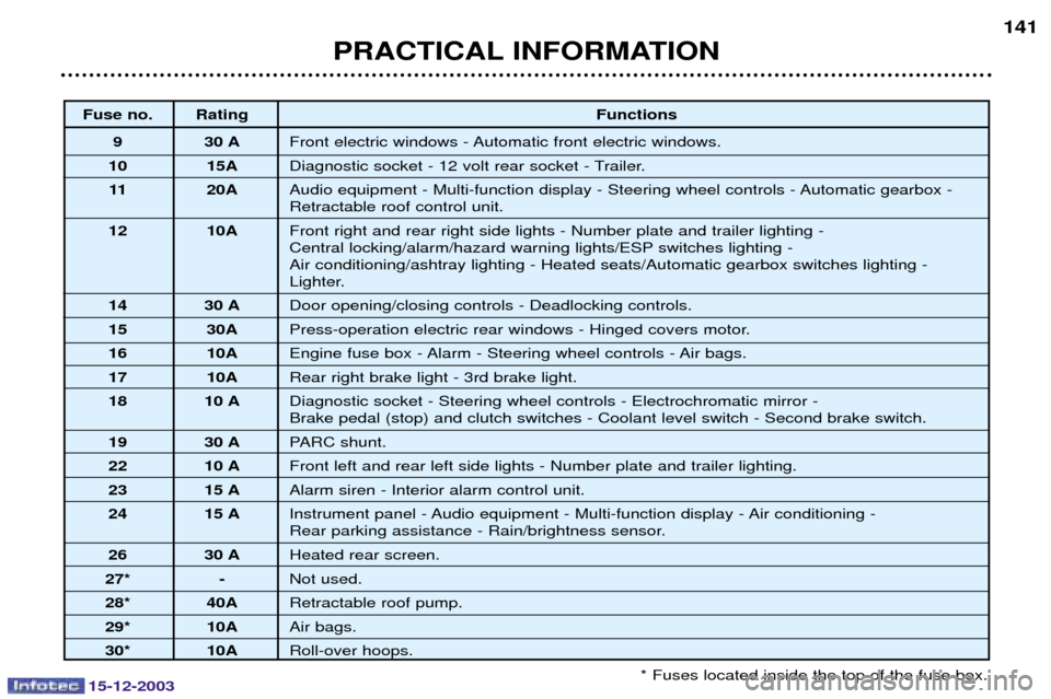 Peugeot 307 CC 2003.5  Owners Manual 15-12-2003
PRACTICAL INFORMATION141
	
	 
Fuse no. Rating Functions
9 30 A 
		
%!	
		

 
10 15A "	
