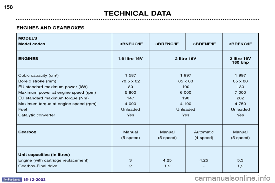 Peugeot 307 CC 2003.5  Owners Manual 15-12-2003
TECHNICAL DATA
158
ENGINES AND GEARBOXES
MODELS Model codes 3BNFUC/IF 3BRFNC/IF 3BRFNF/IF 3BRFKC/IF
ENGINES  1.6 litre 16V 2 litre 16V 2 litre 16V
180 bhp
		) B
+ *LM *NNM