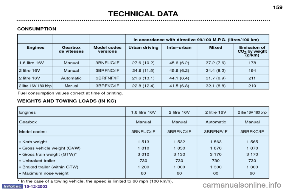 Peugeot 307 CC 2003.5  Owners Manual 15-12-2003
TECHNICAL DATA159
CONSUMPTION
In accordance with directive 99/100 M.P.G. (litres/100 km)
Engines Gearbox Model codes Urban driving Inter-urban  Mixed Emission of de vitesses versions CO
2by