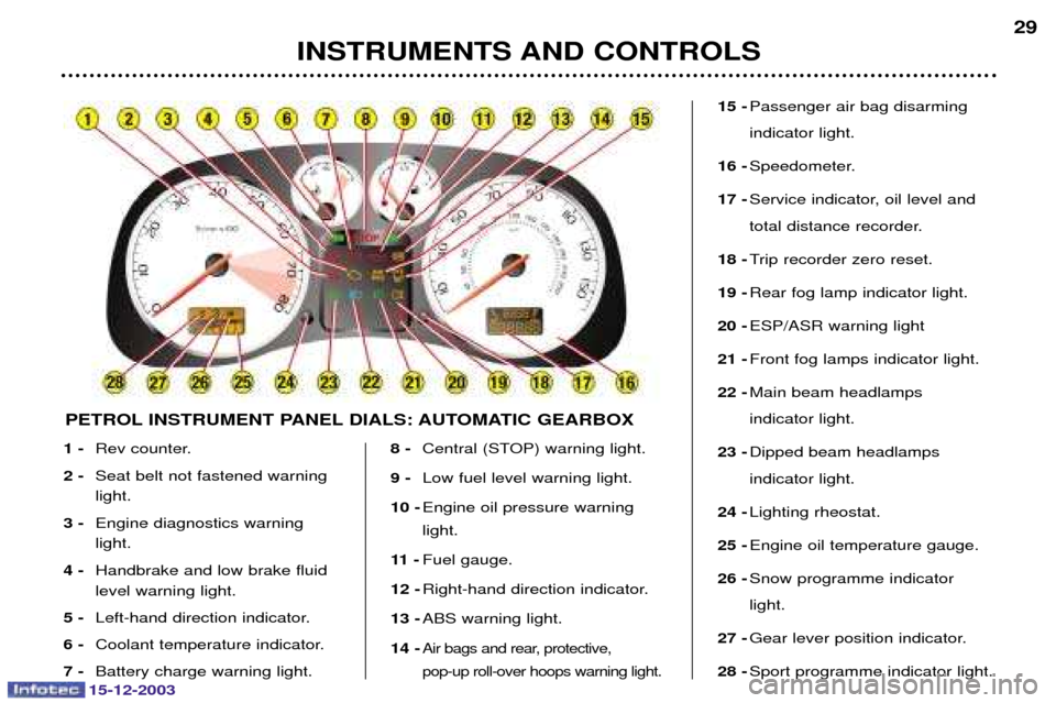 Peugeot 307 CC 2003.5  Owners Manual 15-12-2003
INSTRUMENTS AND CONTROLS29
PETROL INSTRUMENT PANEL DIALS: AUTOMATIC GEARBOX
1 - #

2 - 2	
 
3 -  

4 - 6	