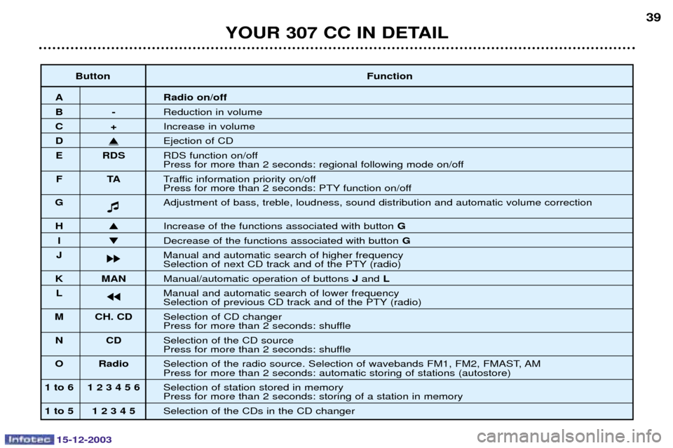 Peugeot 307 CC 2003.5 Owners Guide 15-12-2003
YOUR 307 CC IN DETAIL39
Button Function
A Radio on/off
B-&
!

C+4!

D�62

"#
E RDS &#,

+

 

/





