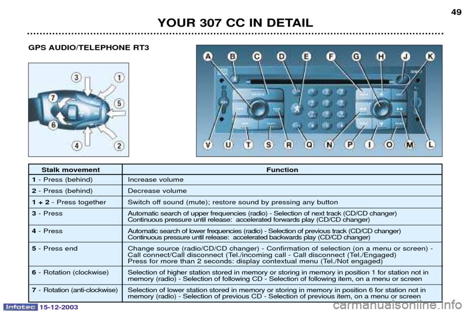 Peugeot 307 CC 2003.5  Owners Manual 15-12-2003
YOUR 307 CC IN DETAIL49
Stalk movement
Function
1  	 4!

2  	 #!

1 + 2  
 ,

3

	