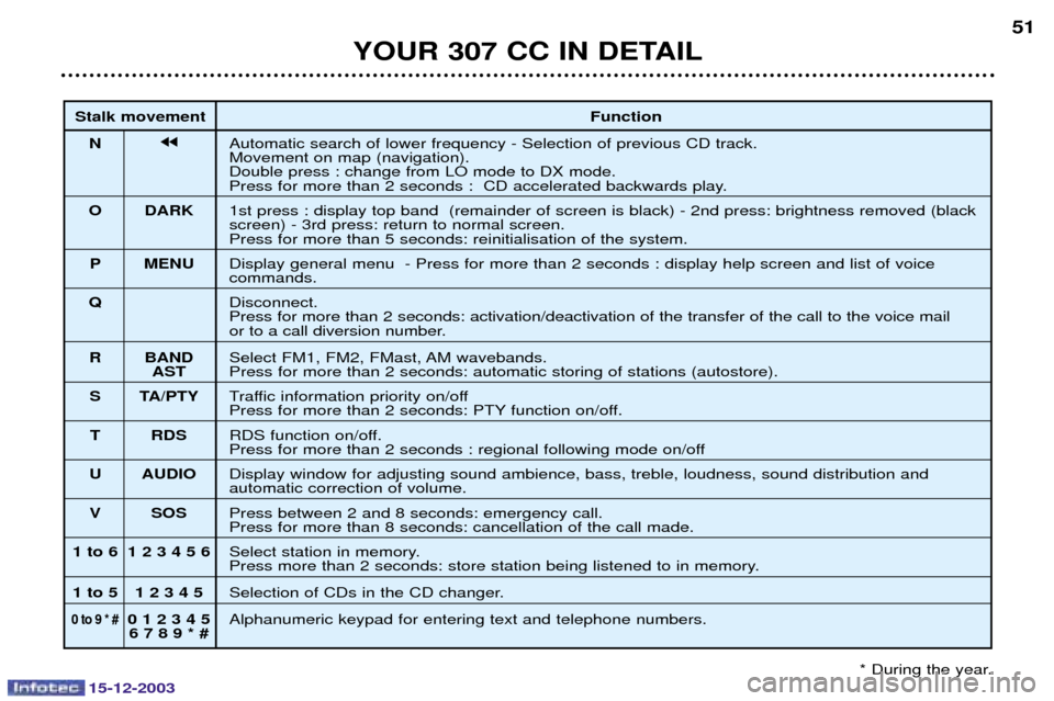 Peugeot 307 CC 2003.5  Owners Manual 15-12-2003
YOUR 307 CC IN DETAIL51
Stalk movement Function
N jj-



;,


!
"# 
(
!
!

#
	

>
