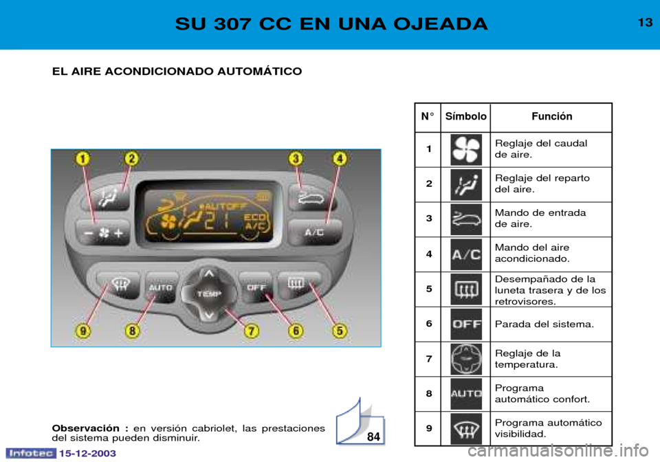 Peugeot 307 CC 2003.5  Manual del propietario (in Spanish) 15-12-2003
84
13SU 307 CC EN UNA OJEADA
N¡ S’mbolo Funci—n
EL AIRE ACONDICIONADO AUTOMçTICO
")7$ 
 - 
")7 #  
 -
1 23 4 56 7 89   
