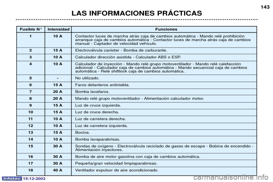 Peugeot 307 CC 2003.5  Manual del propietario (in Spanish) 15-12-2003
LAS INFORMACIONES PRçCTICAS143
Fusible N¡ Intensidad
Funciones
1 10 A 	
	
0&
		&#;
	A	0
 


		&