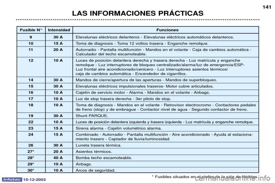 Peugeot 307 CC 2003.5  Manual del propietario (in Spanish) 15-12-2003
LAS INFORMACIONES PRçCTICAS141

	




Fusible N¡ Intensidad Funciones
9 30 A 1
A	

	#1
A	