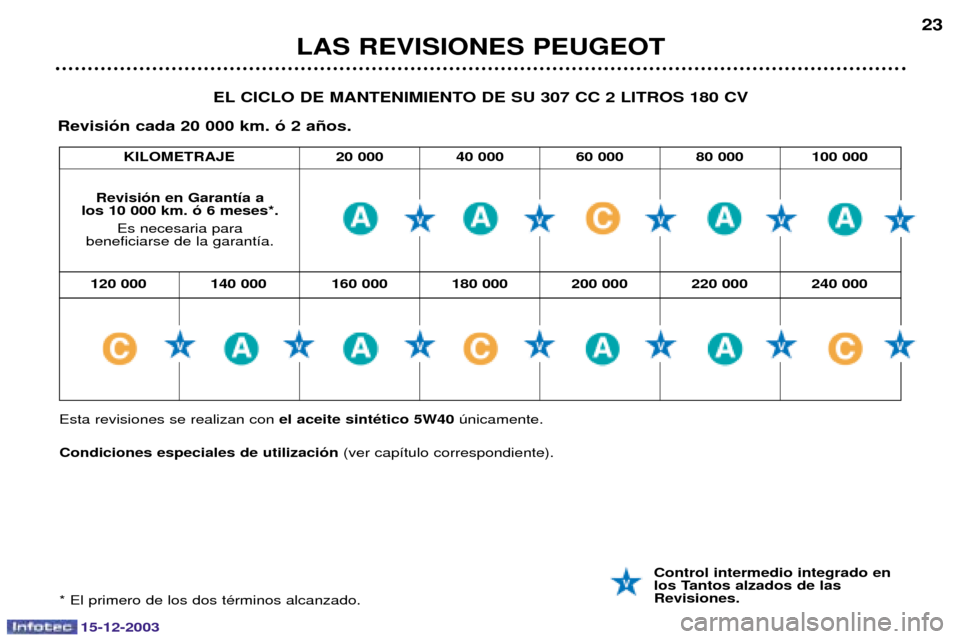 Peugeot 307 CC 2003.5  Manual del propietario (in Spanish) 15-12-2003
LAS REVISIONES PEUGEOT23
120 000 140 000 160 000 180 000 200 000 220 000 240 000 EL CICLO DE MANTENIMIENTO DE SU 307 CC 2 LITROS 180 CV
Revisi—n cada 20 000 km. — 2 a–os.
Revisi—n e