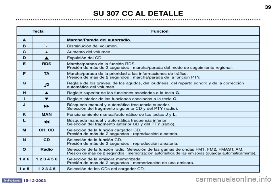 Peugeot 307 CC 2003.5  Manual del propietario (in Spanish) 15-12-2003
SU 307 CC AL DETALLE39
Tecla Funci—n
A Marcha/Parada del autorradio.
B-(


#

C+ 
#

D�$

(
E RDS 2:

,(1


