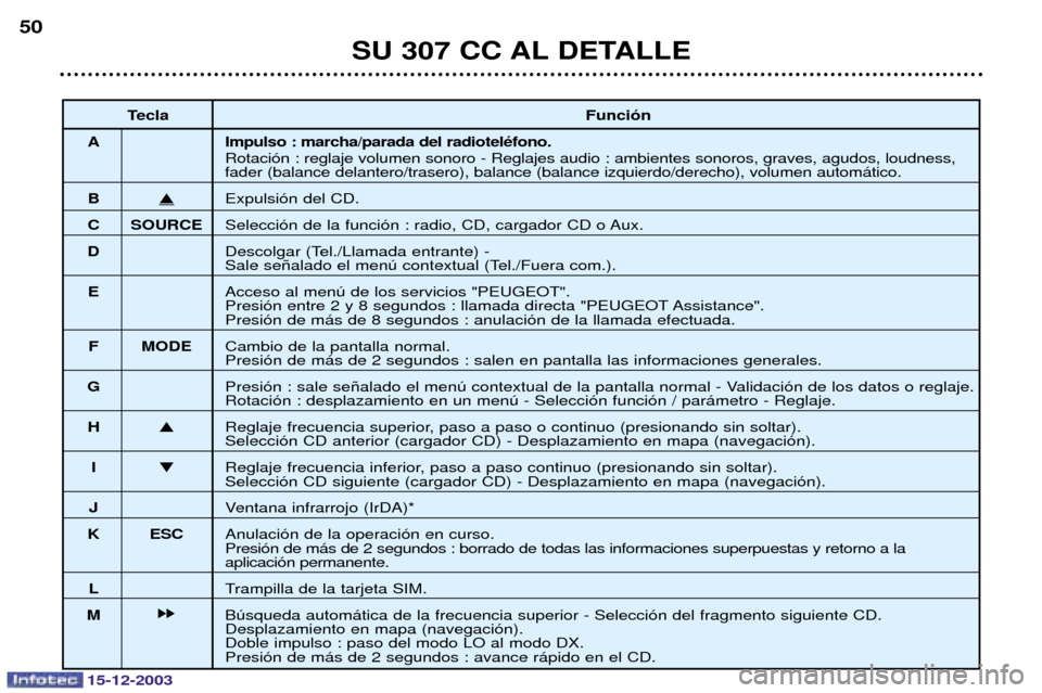 Peugeot 307 CC 2003.5  Manual del propietario (in Spanish) 15-12-2003
SU 307 CC AL DETALLE
50
Tecla Funci—n
A Impulso : marcha/parada del radiotelŽfono. ,
#


,
	




#





