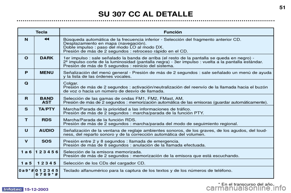 Peugeot 307 CC 2003.5  Manual del propietario (in Spanish) 15-12-2003
SU 307 CC AL DETALLE51
Tecla Funci—n
N jj@8
-%

1


( 
(
!


#

(	

