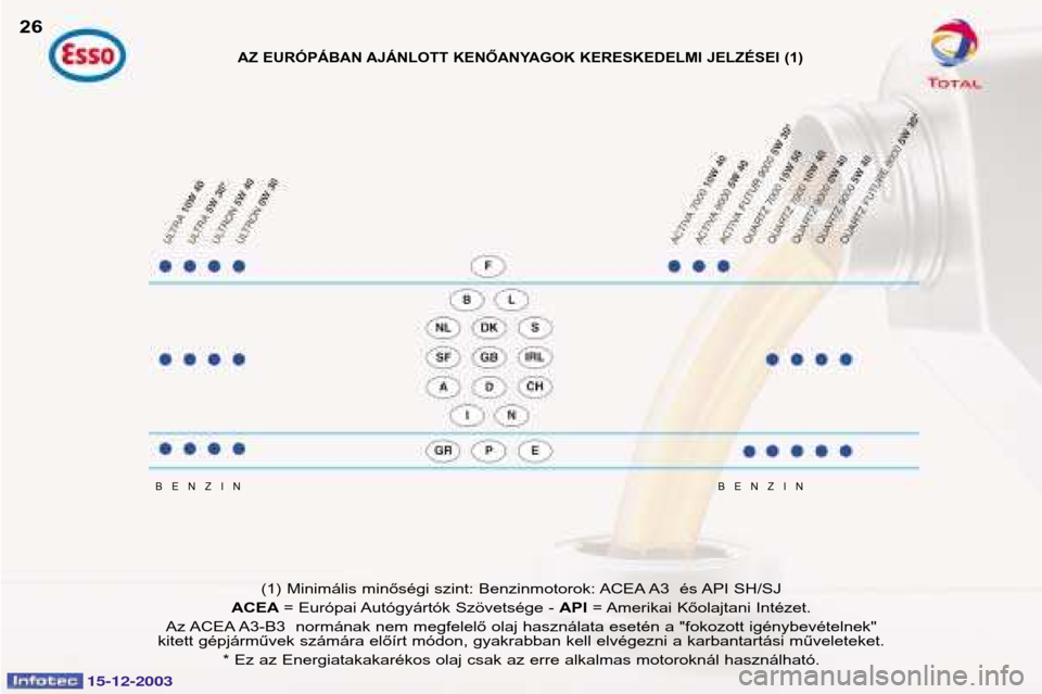 Peugeot 307 CC 2003.5  Kezelési útmutató (in Hungarian) 15-12-2003
BENZINBENZIN
(1) Minimális minőségi szint: Benzinmotorok: ACEA A3  és API SH/SJ
ACEA = Európai Autógyártók Szövetsége -  API = Amerikai Kőolajtani Intézet. 
Az ACEA A3-B3  norm�