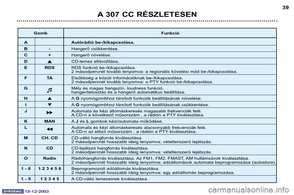 Peugeot 307 CC 2003.5  Kezelési útmutató (in Hungarian) 15-12-2003
A 307 CC RÉSZLETESEN39
Gomb Funkció
A Autórádió be-/kikapcsolása. 
B-Hangerő csökkentése.
C+Hangerő növelése.
D�CD-lemez eltávolítása.
E RDS RDS funkció be-/kikapcsolása.
2