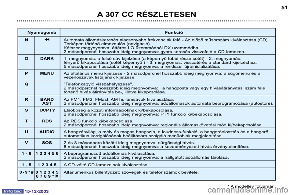 Peugeot 307 CC 2003.5  Kezelési útmutató (in Hungarian) 15-12-2003
A 307 CC RÉSZLETESEN51
Nyomógomb Funkció
N jjAutomata állomáskeresés alacsonyabb frekvenciák felé - Az előző műsorszám kiválasztása (CD). 
Térképen történő elmozdulás (n