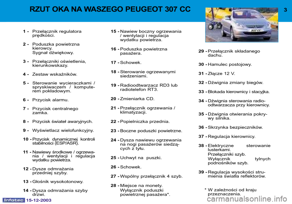 Peugeot 307 CC 2003.5  Instrukcja Obsługi (in Polish) 15-12-2003
3RZUT OKA NA WASZEGO PEUGEOT 307 CC 
1 -Przełącznik regulatora prędkości.
2 - Poduszka powietrzna 
kierowcy. 
Sygnał dźwiękowy.
3 - Przełączniki oświetlenia, 
kierunkowskazy.
4 - 