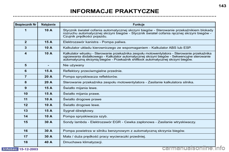 Peugeot 307 CC 2003.5  Instrukcja Obsługi (in Polish) 15-12-2003
INFORMACJE PRAKTYCZNE143
Bezpiecznik Nr
Natężenie Funkcje
1 10 AStycznik świateł cofania automatycznej skrzyni biegów - Sterowanie przekaźnikiem blokady 
rozruchu automatycznej skrzyn