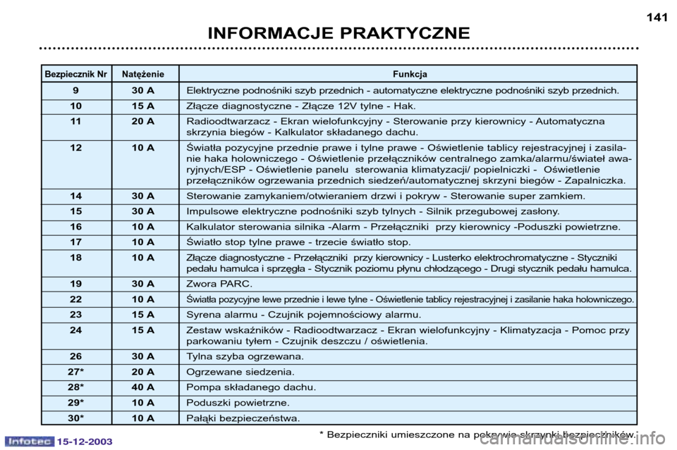 Peugeot 307 CC 2003.5  Instrukcja Obsługi (in Polish) 15-12-2003
INFORMACJE PRAKTYCZNE141
* Bezpieczniki umieszczone na pokrywie skrzynki bezpieczników.
Bezpiecznik Nr Natężenie Funkcja
9 30 AElektryczne podnośniki szyb przednich - automatyczne elekt