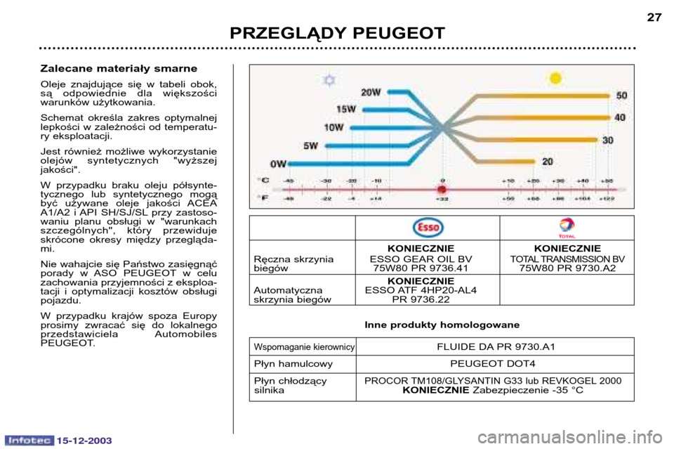 Peugeot 307 CC 2003.5  Instrukcja Obsługi (in Polish) 15-12-2003
PRZEGLĄDY PEUGEOT27
Zalecane materiały smarne 
Oleje  znajdujące  się  w  tabeli  obok, 
są  odpowiednie  dla  większości
warunków użytkowania. 
Schemat  określa  zakres  optymaln