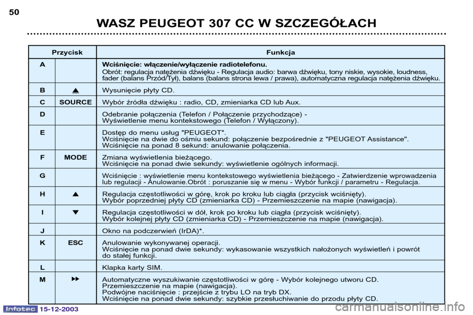 Peugeot 307 CC 2003.5  Instrukcja Obsługi (in Polish) 15-12-2003
WASZ PEUGEOT 307 CC W SZCZEGÓŁACH
50
Przycisk  Funkcja
A Wciśnięcie: włączenie/wyłączenie radiotelefonu. Obrót: regulacja natężenia dźwięku - Regulacja audio: barwa dźwięku, 